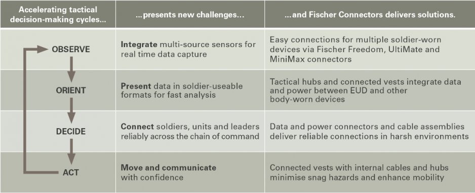 fischer_connectors_ooda_table_1200x488