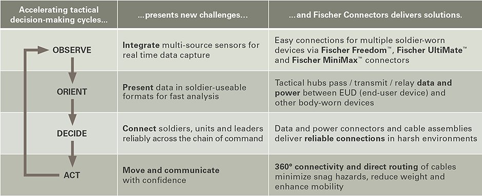 fischer_connectors_ooda_table_938px_72dpi test