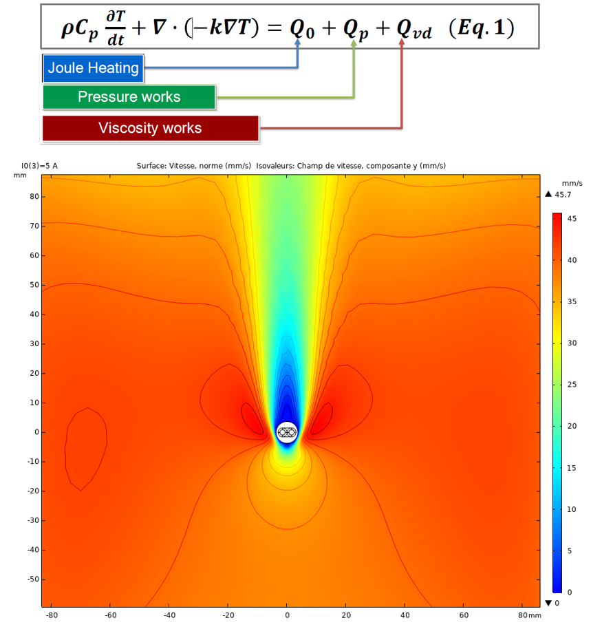Figure 1: Heat equation & air velocity current line distribution for twice the nominal current inside the cable