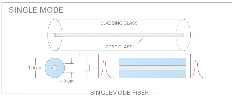 singlemode-4